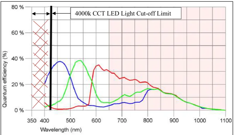 Figure 35: IDS CMOS Sensor Colour Performance obtained from (IDS Imaging Development Systems GmbH, 2016b) 