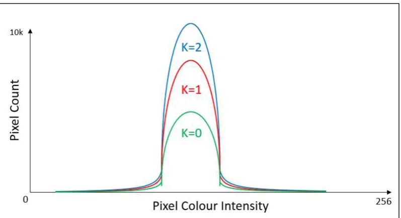 Figure 41: Kurtosis Explained using theory from (James, 2010) 