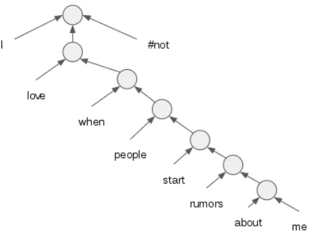Figure 1: parse tree with Hashtag