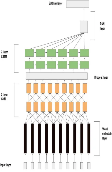 Figure 3: Neural network