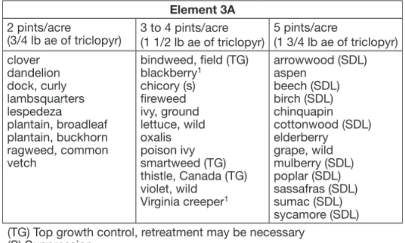 table below).  Broadcast sprays may also be applied in bands between  the rows of planted trees
