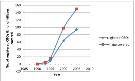Figure 2.1 below shows the proliferation of CBOs from the programme inception till 2005 (1993- (1993-2005)