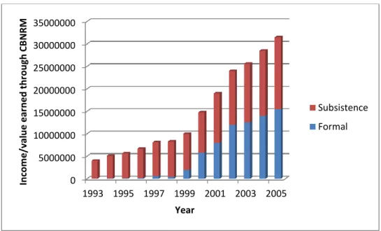 Figure 2.4: Increase in income/value earned through CBNRM activities (1993-2005) Source: KCS, 2006