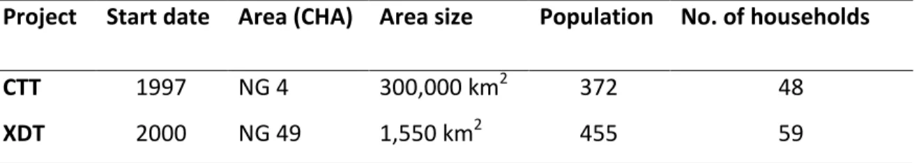 Table 2.4:  Population, area size, commencement date and household numbers of medium rainfall area  research projects 