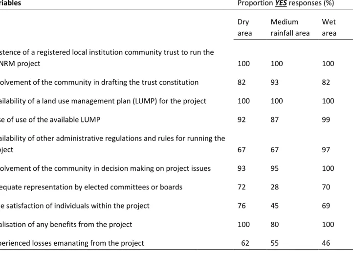 Table 3.2:  Proportion of households’ responses to CBNRM performance indicator variables  