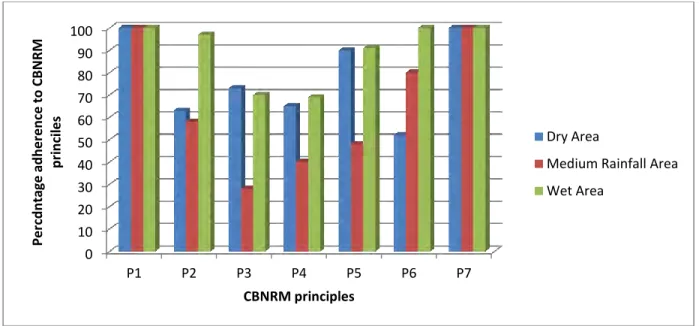 Figure 3.1: Proportion of positive responses on adherence to the seven principles (%)0 10 20 30 40 50 60 70 80 90 100 P1 P2 P3 P4 P5 P6 P7 