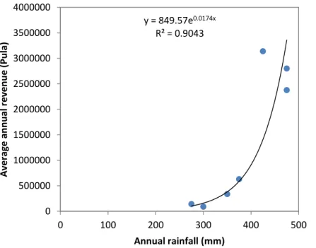 Figure 4.1: Annual rainfall and average annual income generated for each of the study projects 