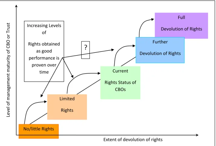 Figure 5.1: Incremental rights devolution model showing assumption of greater rights through proven  acceptable performance from an audit 