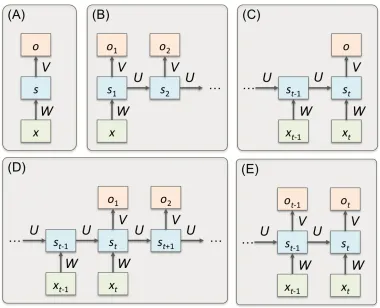 Figure 2.3: Different classification tasks using recurrent neural networks (Karpathy, 2015)