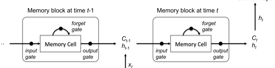 Figure 2.4: A conceptual illustration of an LSTM memory block that features three gating units and a memory cell (Gers et al., 2000; Graves, 2012)