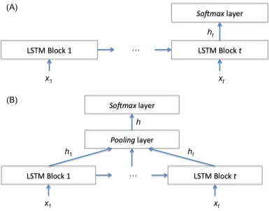Figure 2.5: Two examples of LSTM to solve a classification task illustrated in Figure 2.3C
