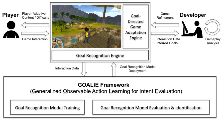 Figure 3.1: Open-world digital games enriched with the goal recognition feature. 