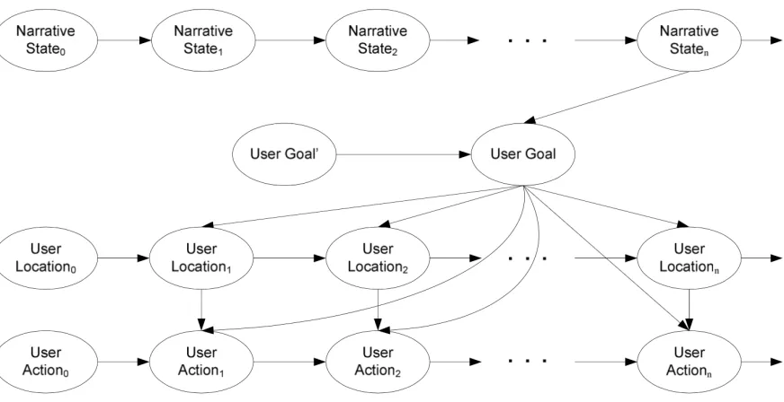 Figure 3.2: Bayesian network goal recognition model (Mott et al., 2006). 