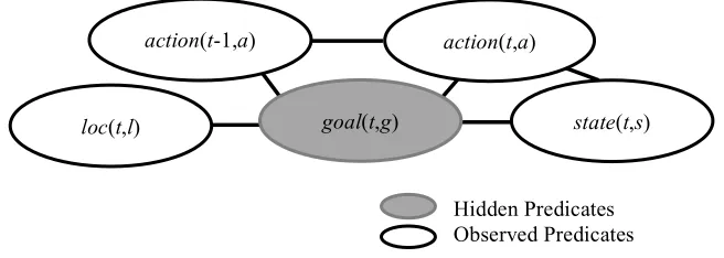 Figure 3.3: Graphical representation of the Markov logic network (Ha et al., 2011). 