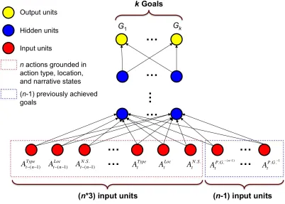 Figure 3.4: N-gram encoded feedforward neural network (Min, Ha, et al., 2014).