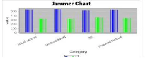 Fig 3 .Graph Region based on comparison of proposed work and existing work  