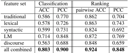 Table 3: Classiﬁcation and ranking results on the WeeBit cor-pus with feature sets grouped by their type