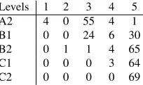 Table 4: Generalization results of the classiﬁcation and rankingmodels trained on native data applied to language testing data