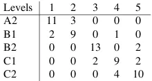 Table 8: Confusion matrix of the mapped estimation after