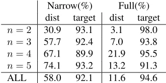 Table 1: The percentage of distractors and target words cho-sen to ﬁt each blank given the narrow context (left) and the fullpassage (right)