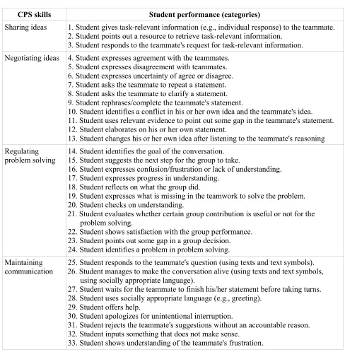 Table 1: CPS Framework coding rubric of collaborative problem solving interactions skills