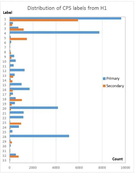 Figure 3. Histogram of primary and secondary CPS labels assigned by annotator H1 for the set of 38,703 chat turns
