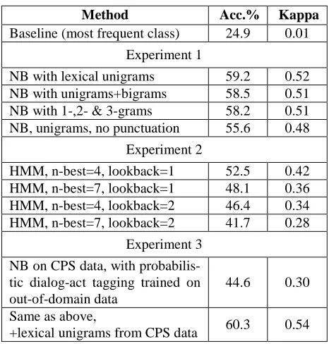 Table 3: Evaluation results (accuracy and Cohen’s kappa) for machine learning classification experiments with 31 CPS Framework tag categories