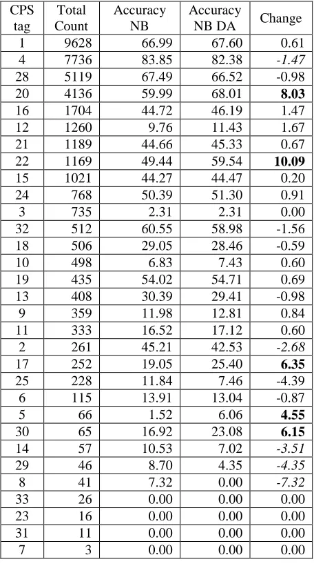 Table 4: CPS categories, with counts (primary label by an-notator H1), and average automated classification accuracy