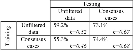 Table 5: Classifier accuracy when trained and tested with/without cases that have secondary CPS labels