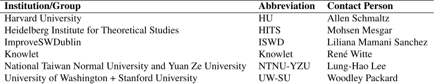 Table 1: The teams that submitted results.
