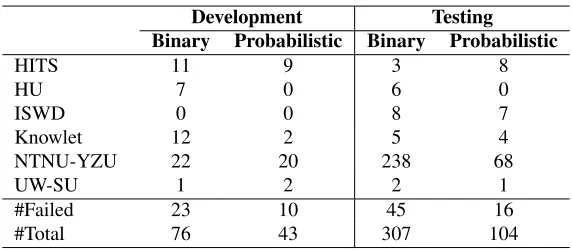 Table 4: The number of result submissions for each shared task phase on https://competitions.codalab.org.