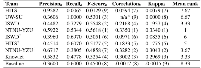 Table 7: Probabilistic estimation results.