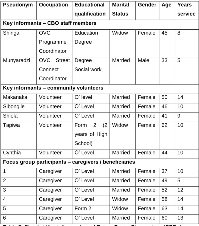 Table 3: Simukai Key informants and Focus Group Discussions (FGDs)  participants’ biographical characteristics 