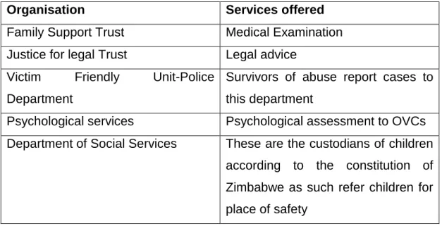 Table 1: Simukai service collaborating organisations:  Source: Simukai  Annual Report 2011 