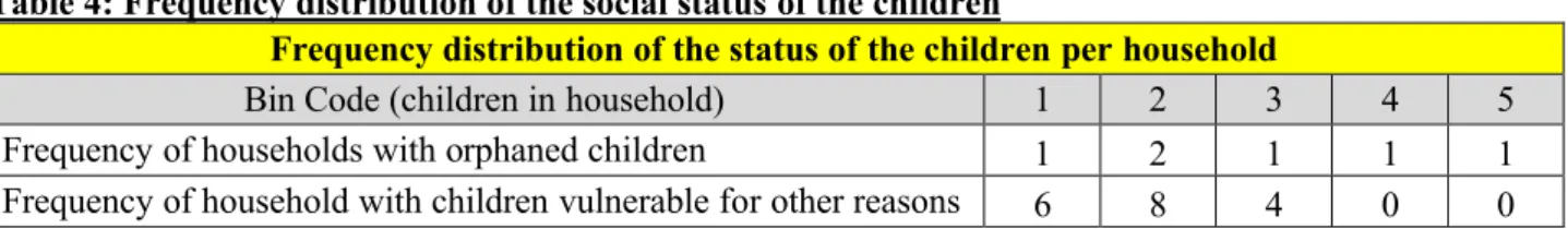 Table 4: Frequency distribution of the social status of the children