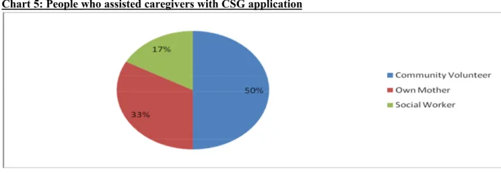 Table 7: Frequency distribution of the waiting period before the approval of the CSG Frequency distribution of how long it takes before the approval of the CSG