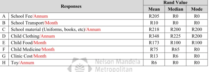 Table 11: Average amount caregiver spend on children (per child)