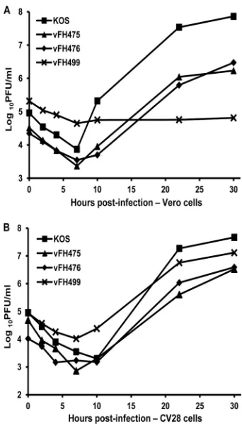 TABLE 2 Virus growth assay
