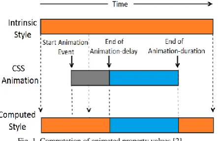 Fig. 1. Computation of animated property values [2] 