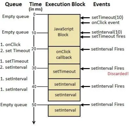 Figure 2 shows the working of JavaScript timers for animations:  