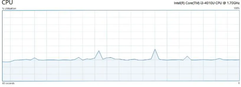 Fig. 4. CPU utilization while performing animation using CSS   