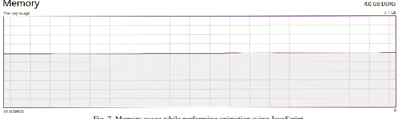 Fig. 6. Memory usage while performing animation using CSS 