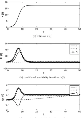 Figure 1: The numerical approximation to the solutions (a) for the Hutchinson equation, and thecorresponding traditional (b) and generalized (c) sensitivity functions with respect to the modelσparameters r and K, and the constant initial value x0 are provi