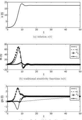 Figure 2: The numerical approximation for the solutions (a) to the Hutchinson equation with delayτ = 1, and corresponding traditional (b) and generalized (c) sensitivity functions with respectto growth rate r, carrying capacity K, constant initial state x0