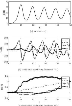Figure 3: The numerical approximation for the solutions (a) to the Hutchinson equation withdelayevaluated at (¯with respect to growth rate τ =π2r ≈ 2.244, and corresponding traditional (b) and generalized (c) sensitivity functions r, carrying capacity K, c