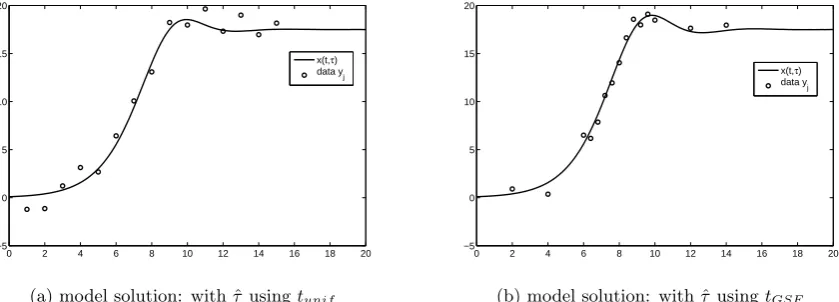 Figure 4: The solutions to the delay logistic equation with estimated delay ˆτ from data as shownin each graph: (a) ˆτ with data corresponding to tunif, (b) ˆτ with data corresponding to tGSF .