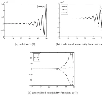 Figure 5: Depicted above are (a) the solution to the harmonic oscillator with delayed dampingKsensitivity functions with respect to = .5, b = 2, τ = 1, and g(t) = 10, (b) the traditional sensitivity functions and (c) the generalized K, b, τ.