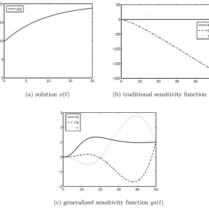 Figure 6: Shown above are (a) the solution to the harmonic oscillator with delayed restoring forcewithgeneralized sensitivity functions with respect to K = 5, b = 0.5, τ = 1, and g(t) = 10, (b) the traditional sensitivity functions and (c) the K, b, τ.