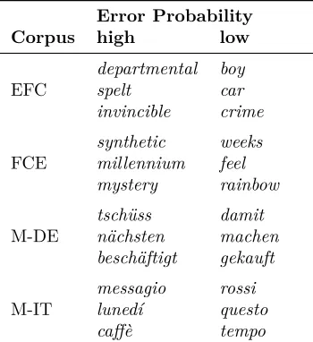 Table 1: Extracted words and spelling errors after pre-processing