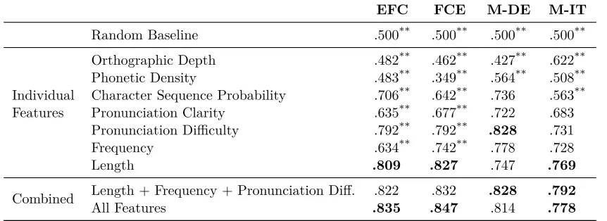 Table 3: Feature analysis for spelling diﬃculty using 10-fold cross-validation. The prediction results are expressedas accuracy